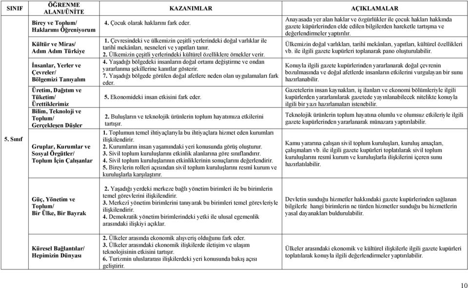 Teknoloji ve Toplum/ Gerçekleşen Düşler Gruplar, Kurumlar ve Sosyal Örgütler/ Toplum İçin Çalışanlar 4. Çocuk olarak haklarını fark eder. KAZANIMLAR 1.