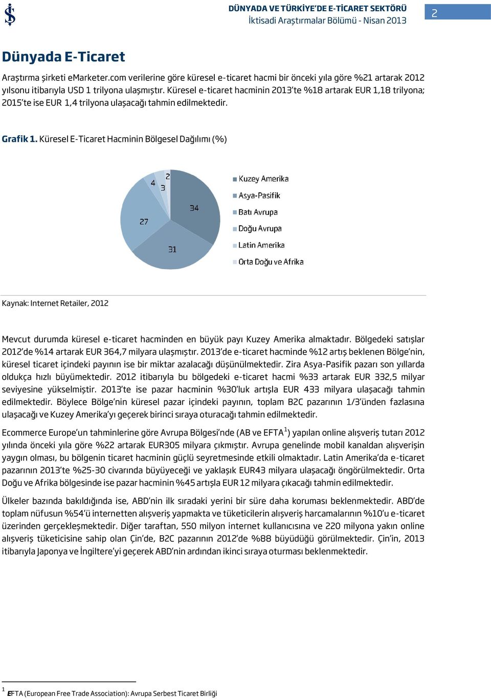 Küresel E-Ticaret Hacminin Bölgesel Dağılımı (%) Kaynak: Internet Retailer, 2012 Mevcut durumda küresel e-ticaret hacminden en büyük payı Kuzey Amerika almaktadır.