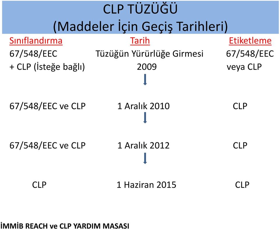 CLP (İsteğe bağlı) 2009 veya CLP 67/548/EEC ve CLP 1 Aralık