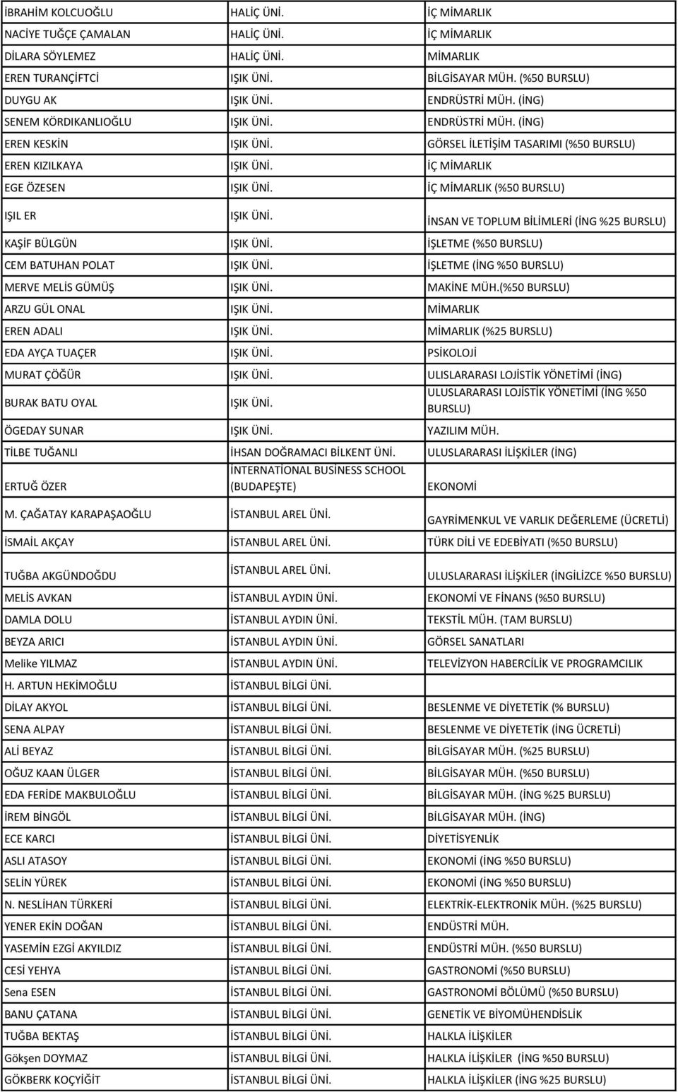 İÇ MİMARLIK (%50 IŞIL ER IŞIK ÜNİ. İNSAN VE TOPLUM BİLİMLERİ (İNG %25 KAŞİF BÜLGÜN IŞIK ÜNİ. İŞLETME (%50 CEM BATUHAN POLAT IŞIK ÜNİ. İŞLETME (İNG %50 MERVE MELİS GÜMÜŞ IŞIK ÜNİ. MAKİNE MÜH.