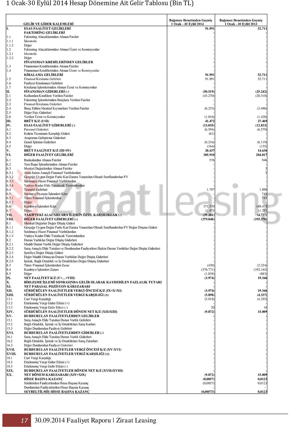 2 Faktoring Alacaklarından Alınan Ücret ve Komisyonlar - - 1.2.1 Iskontolu - - 1.2.2 Diğer - - FİNANSMAN KREDİLERİNDEN GELİRLER - - 1.3 Finansman Kredilerinden Alınan Faizler - - 1.