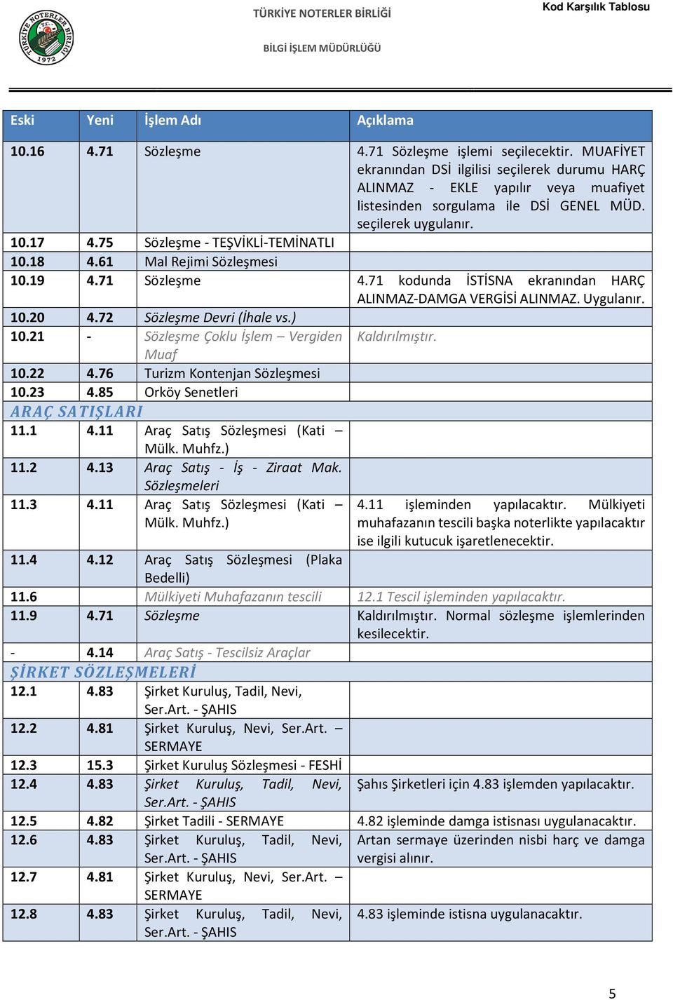 72 Sözleşme Devri (İhale vs.) 10.21 - Sözleşme Çoklu İşlem Vergiden Kaldırılmıştır. Muaf 10.22 4.76 Turizm Kontenjan Sözleşmesi 10.23 4.85 Orköy Senetleri ARAÇ SATIŞLARI 11.1 4.