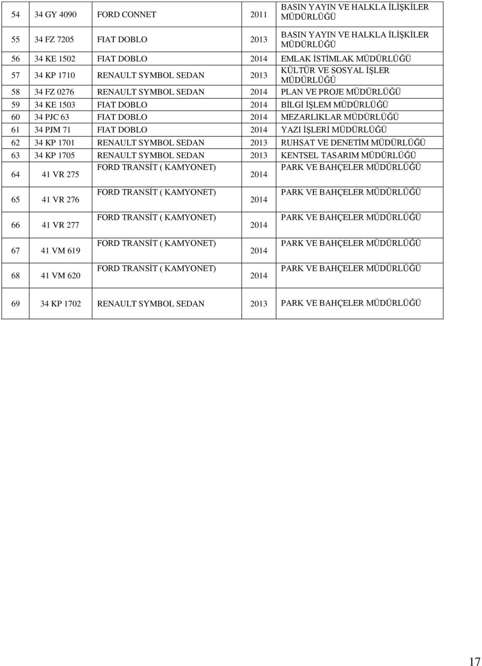 YAZI İŞLERİ 62 34 KP 1701 RENAULT SYMBOL SEDAN 2013 RUHSAT VE DENETİM 63 34 KP 1705 RENAULT SYMBOL SEDAN 2013 KENTSEL TASARIM 64 41 VR 275 FORD TRANSİT ( KAMYONET) 2014 PARK VE BAHÇELER 65 41 VR 276