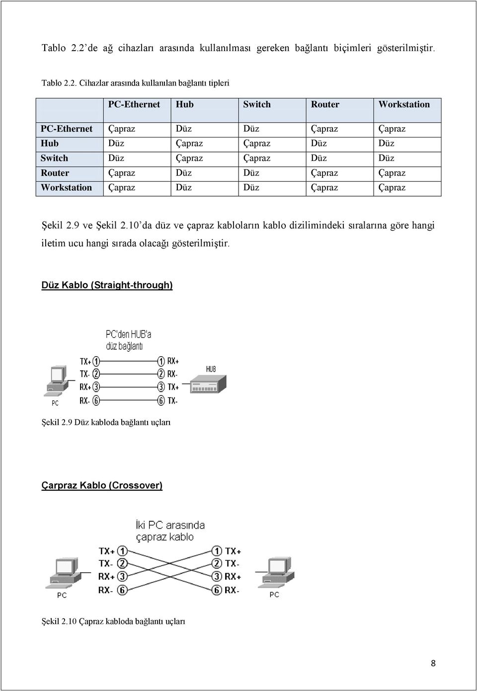 Cihazlar arasında kullanılan bağlantı tipleri PC-Ethernet Hub Switch Router Workstation PC-Ethernet Çapraz Düz Düz Çapraz Çapraz Hub Düz Çapraz Çapraz Düz Düz