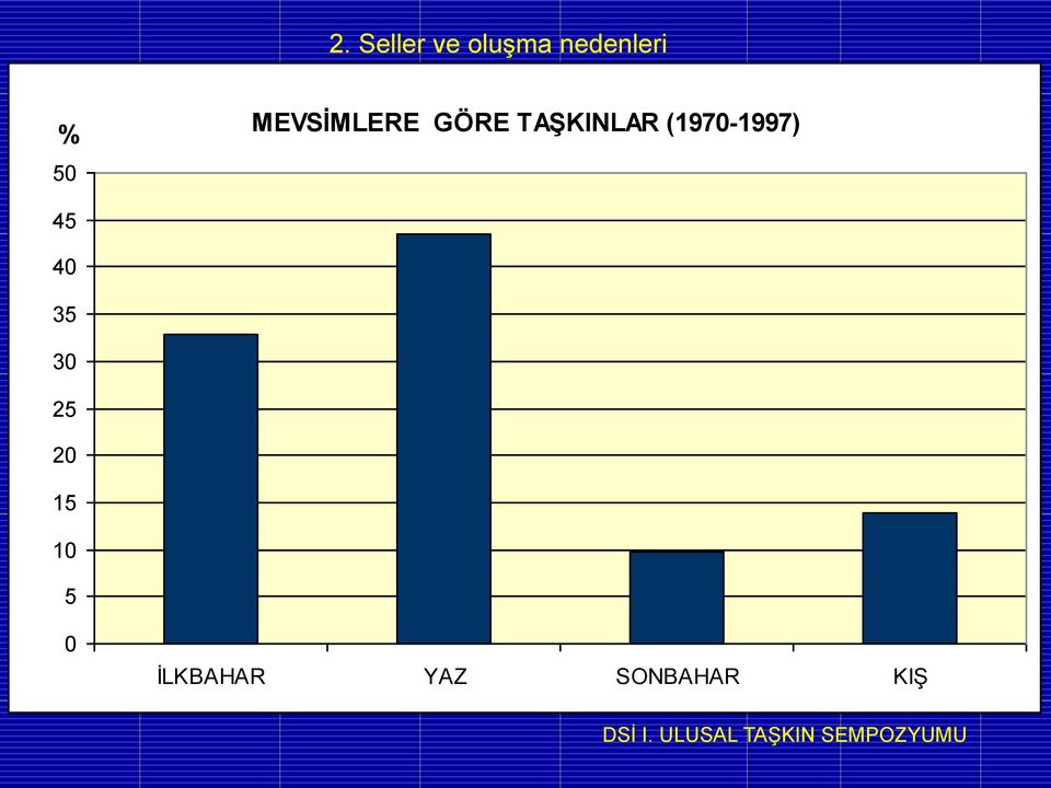 45 40 35 30 25 20 15 10 5 0 İLKBAHAR