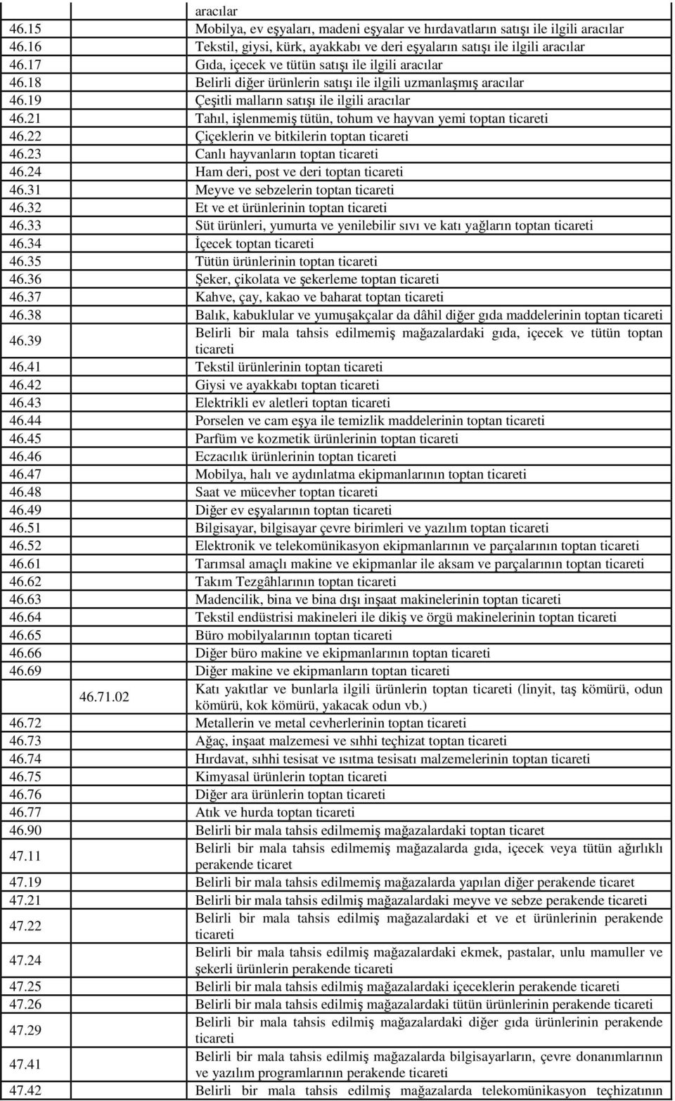 21 Tahıl, işlenmemiş tütün, tohum ve hayvan yemi toptan 46.22 Çiçeklerin ve bitkilerin toptan 46.23 Canlı hayvanların toptan 46.24 Ham deri, post ve deri toptan 46.31 Meyve ve sebzelerin toptan 46.