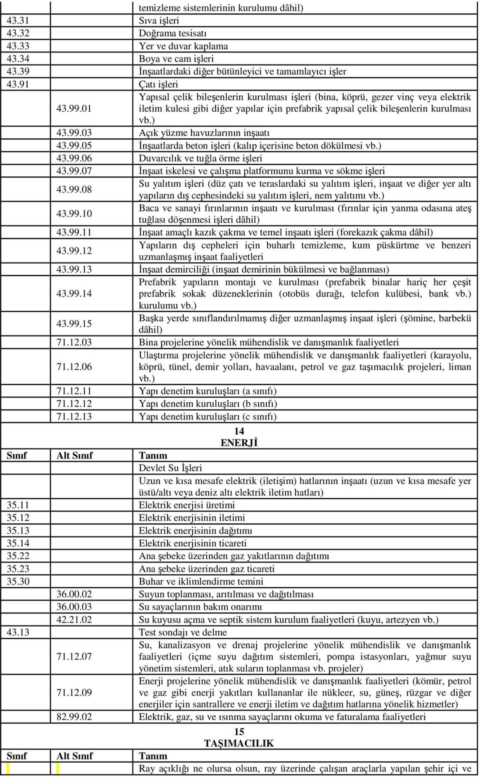 99.03 Açık yüzme havuzlarının inşaatı 43.99.05 İnşaatlarda beton işleri (kalıp içerisine beton dökülmesi vb.) 43.99.06 Duvarcılık ve tuğla örme işleri 43.99.07 İnşaat iskelesi ve çalışma platformunu kurma ve sökme işleri Su yalıtım işleri (düz çatı ve teraslardaki su yalıtım işleri, inşaat ve diğer yer altı 43.
