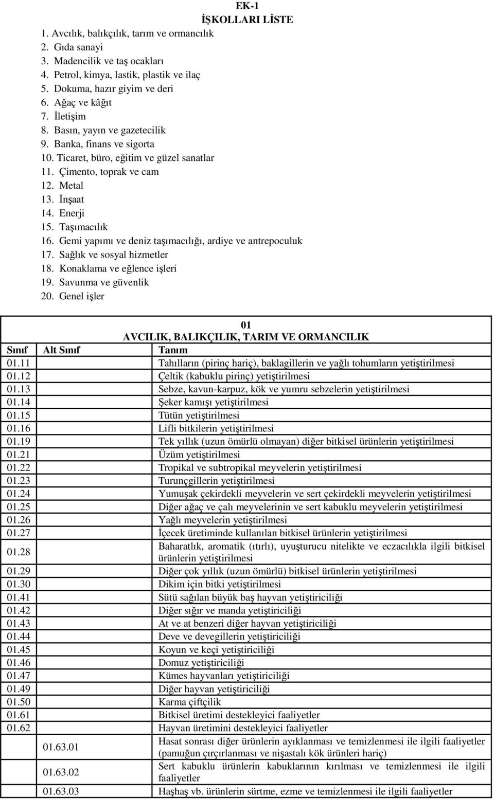 Taşımacılık 16. Gemi yapımı ve deniz taşımacılığı, ardiye ve antrepoculuk 17. Sağlık ve sosyal hizmetler 18. Konaklama ve eğlence işleri 19. Savunma ve güvenlik 20.