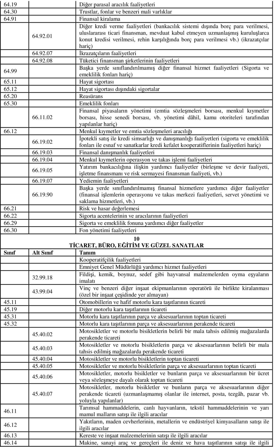 01 konut kredisi verilmesi, rehin karşılığında borç para verilmesi vb.) (ikrazatçılar hariç) 64.92.