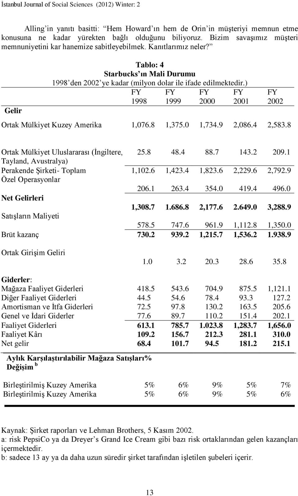 8 1,375.0 1,734.9 2,086.4 2,583.8 Ortak Mülkiyet Uluslararası (İngiltere, 25.8 48.4 88.7 143.2 209.1 Tayland, Avustralya) Perakende Şirketi- Toplam 1,102.6 1,423.4 1,823.6 2,229.6 2,792.