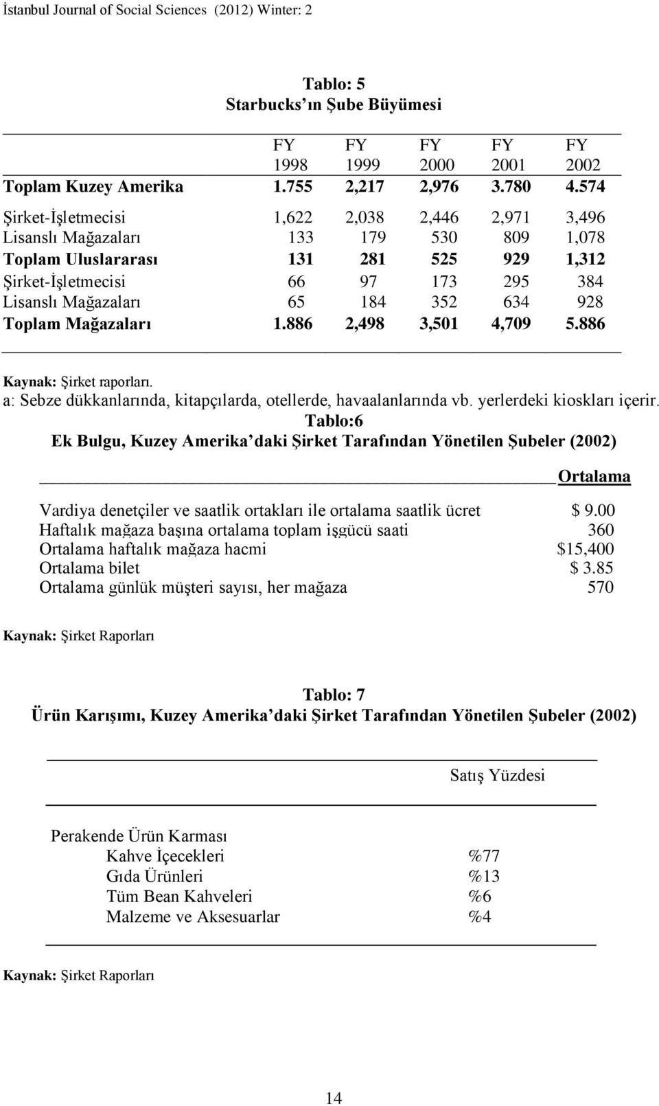 184 352 634 928 Toplam Mağazaları 1.886 2,498 3,501 4,709 5.886 Kaynak: Şirket raporları. a: Sebze dükkanlarında, kitapçılarda, otellerde, havaalanlarında vb. yerlerdeki kioskları içerir.