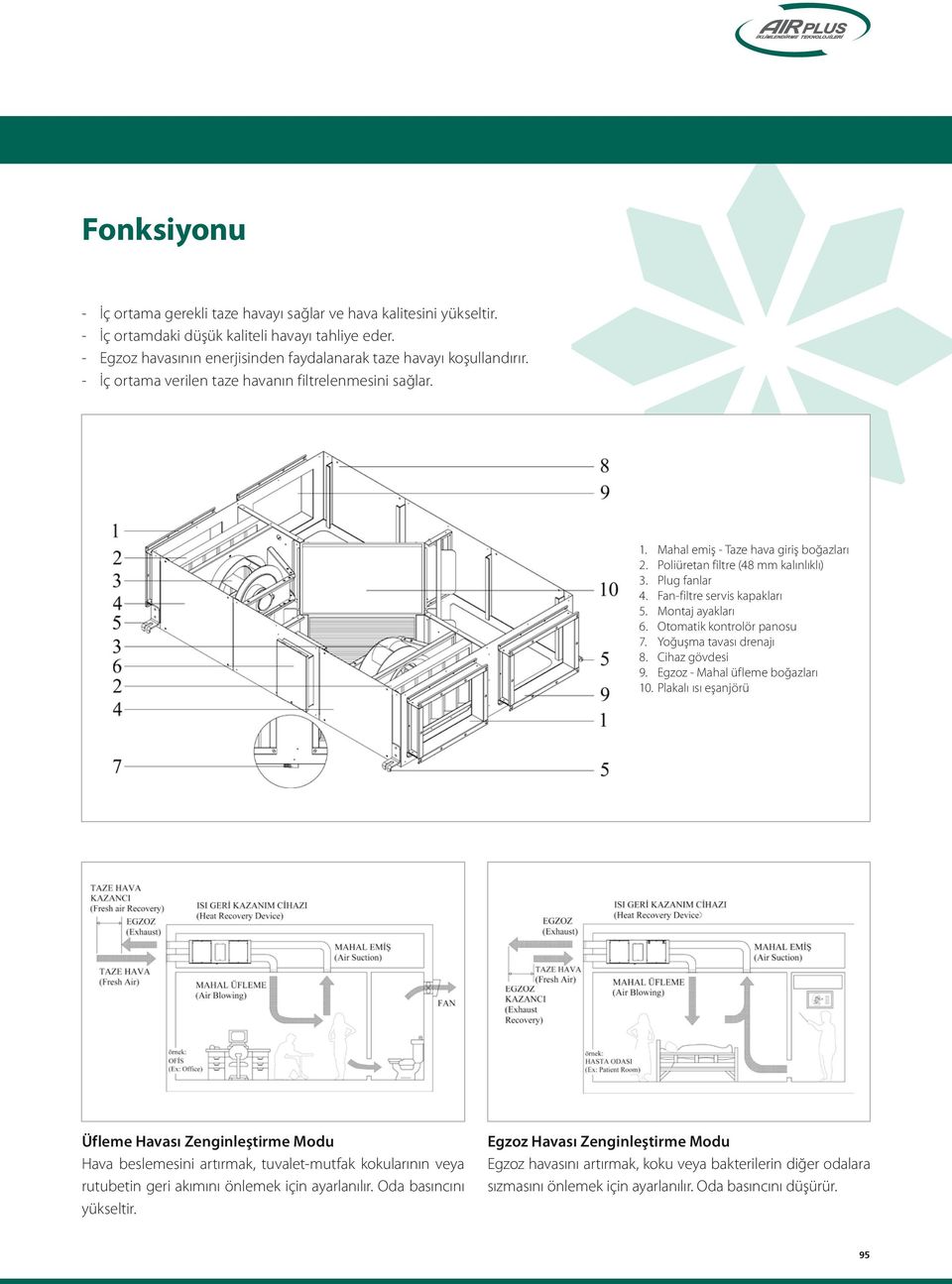 Poliüretan filtre (48 mm kalınlıklı) 3. Plug fanlar 4. Fan-filtre servis kapakları 5. Montaj ayakları 6. Otomatik kontrolör panosu 7. Yoğuşma tavası drenajı 8. Cihaz gövdesi 9.