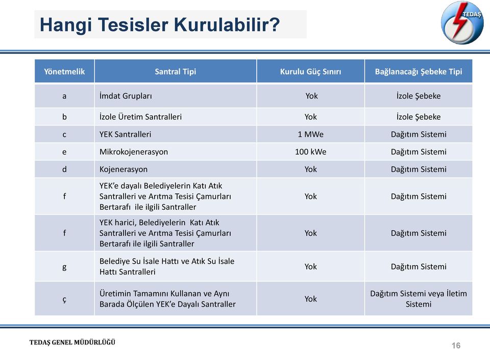 Mikrokojenerasyon 100 kwe Dağıtım Sistemi d Kojenerasyon Yok Dağıtım Sistemi f YEK e dayalı Belediyelerin Katı Atık Santralleri ve Arıtma Tesisi Çamurları Bertarafı ile ilgili Santraller