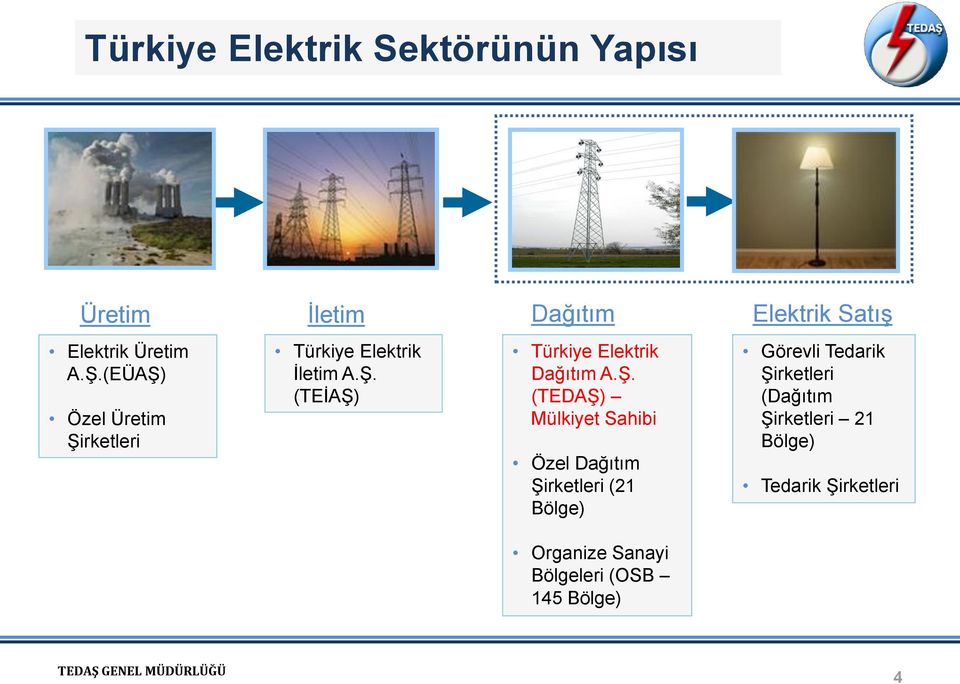 Ş. (TEDAŞ) Mülkiyet Sahibi Özel Dağıtım Şirketleri (21 Bölge) Organize Sanayi Bölgeleri