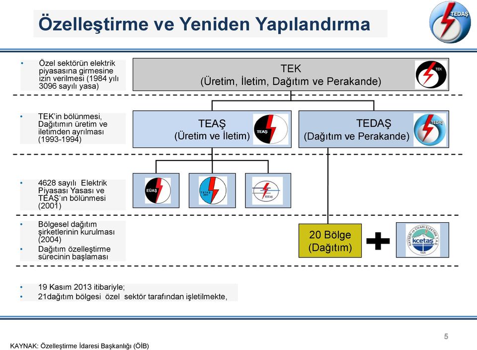 4628 sayılı Elektrik Piyasası Yasası ve TEAŞ ın bölünmesi (2001) Bölgesel dağıtım şirketlerinin kurulması (2004) Dağıtım özelleştirme sürecinin