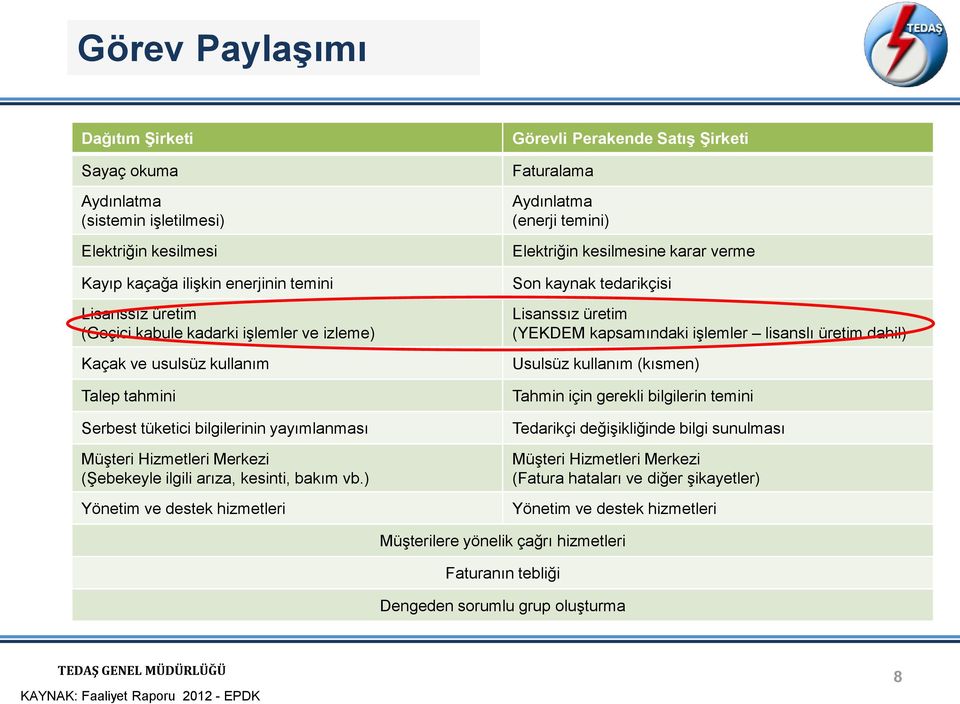 ) Yönetim ve destek hizmetleri Görevli Perakende Satış Şirketi Faturalama Aydınlatma (enerji temini) Elektriğin kesilmesine karar verme Son kaynak tedarikçisi Lisanssız üretim (YEKDEM kapsamındaki