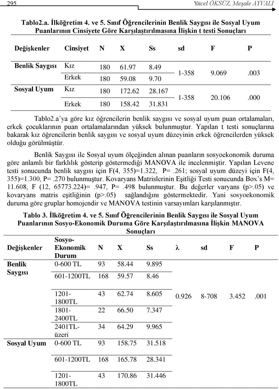 49 Erkek 180 59.08 9.70 Sosyal Uyum Kız 180 172.62 28.167 Erkek 180 158.42 31.831 1-358 9.069.003 1-358 20.106.000 Tablo2.