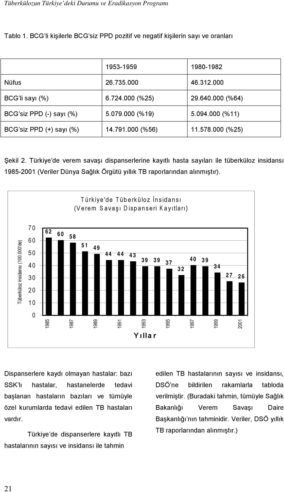 Türkiye de verem savaşı dispanserlerine kayıtlı hasta sayıları ile tüberküloz insidansı 1985-2001 (Veriler Dünya Sağlık Örgütü yıllık TB raporlarından alınmıştır).