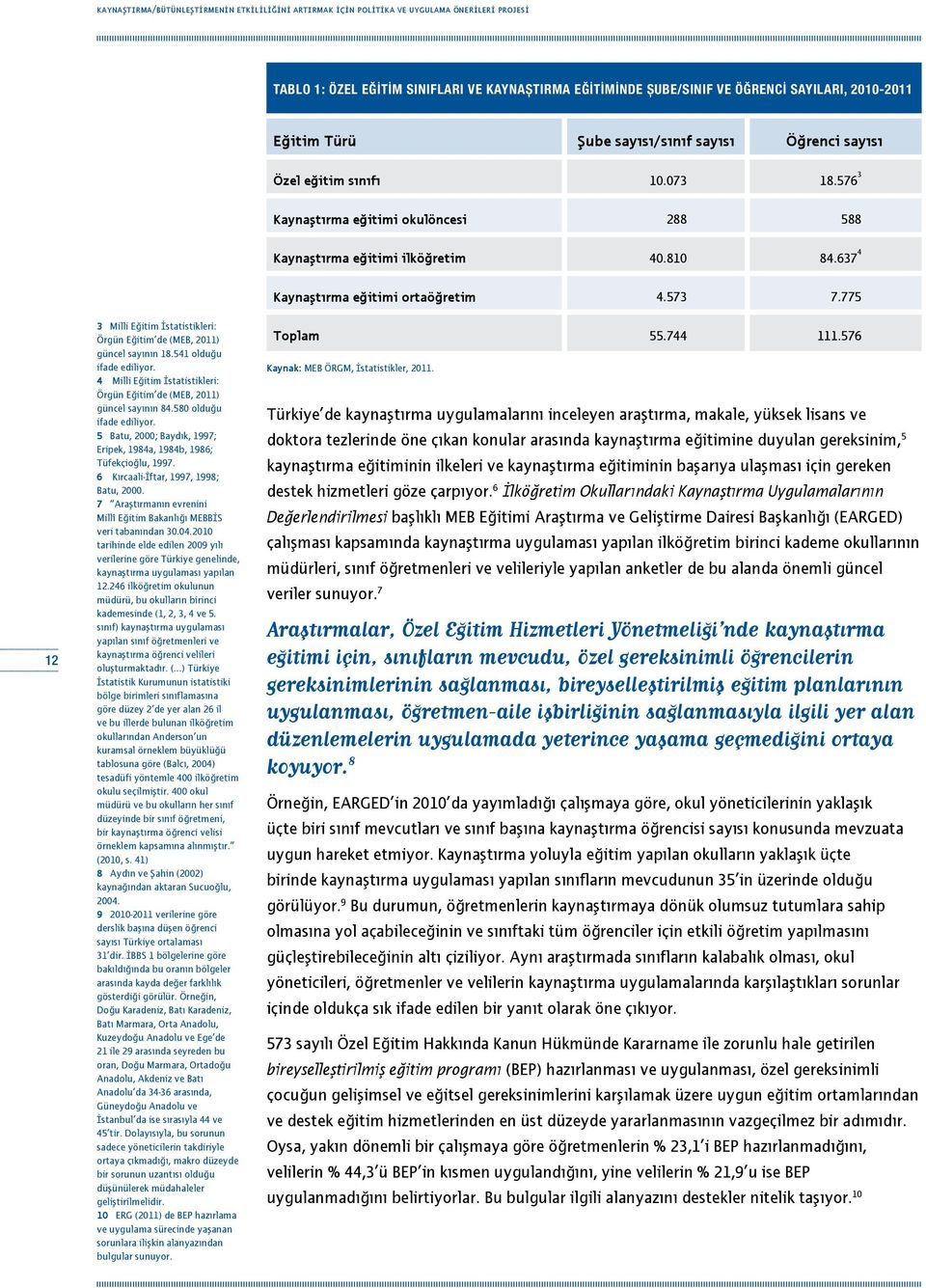 637 4 Kaynaştırma eğitimi ortaöğretim 4.573 7.775 12 3 Milli Eğitim İstatistikleri: Örgün Eğitim de (MEB, 2011) güncel sayının 18.541 olduğu ifade ediliyor.