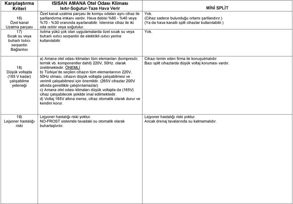 Isıtma yükü çok olan uygulamalarda özel sıcak su veya buharlı ısıtıcı serpantin de elektrikli ısıtıcı yerine kullanılabilir. a) Amana otel odası klimaları tüm elemanları (kompresör, termik vb.