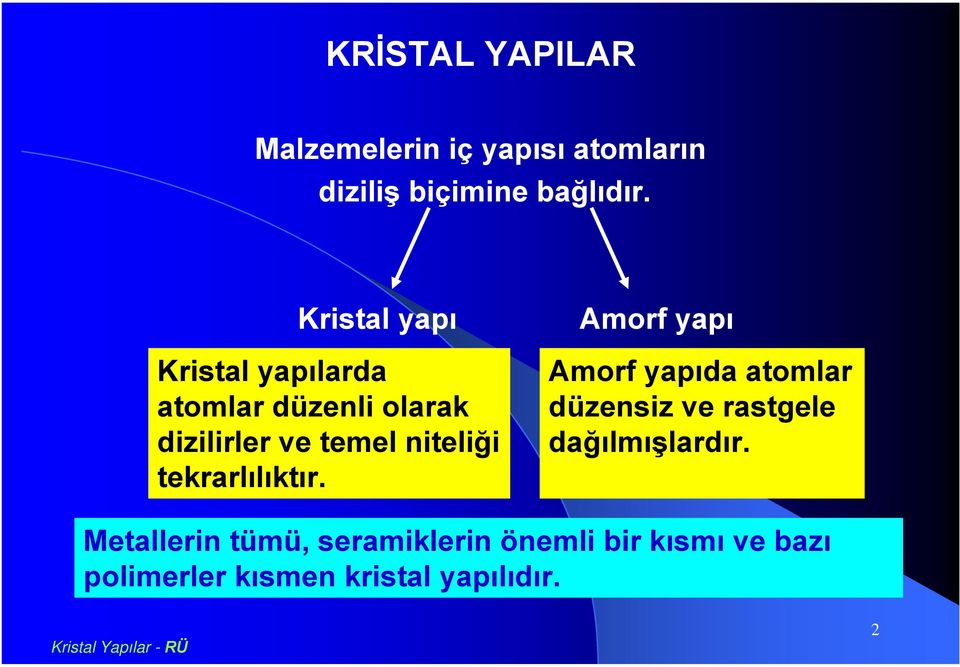 tekrarlılıktır. Amorf yapı Amorf yapıda atomlar düzensiz ve rastgele dağılmışlardır.