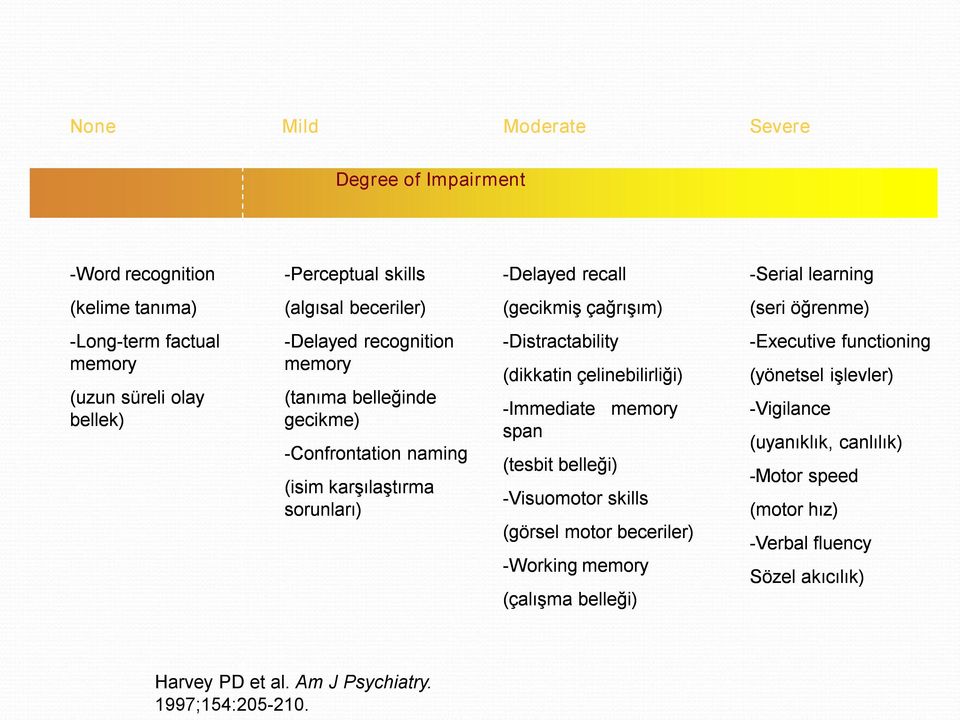 sorunları) Distractability (dikkatin çelinebilirliği) Immediate memory span (tesbit belleği) Visuomotor skills (görsel motor beceriler) Working memory (çalışma belleği)
