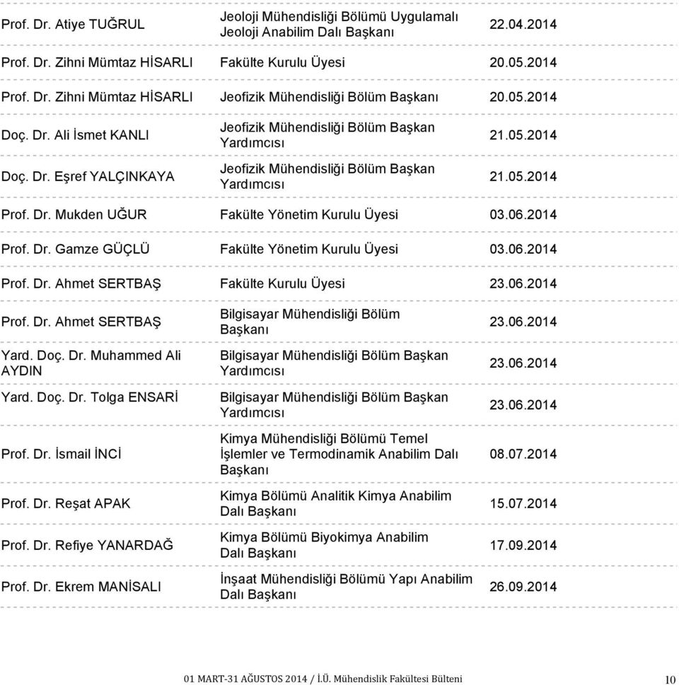 06.2014 Prof. Dr. Gamze GÜÇLÜ Fakülte Yönetim Kurulu Üyesi 03.06.2014 Prof. Dr. Ahmet SERTBAŞ Fakülte Kurulu Üyesi 23.06.2014 Prof. Dr. Ahmet SERTBAŞ Yard. Doç. Dr. Muhammed Ali AYDIN Yard. Doç. Dr. Tolga ENSARİ Prof.