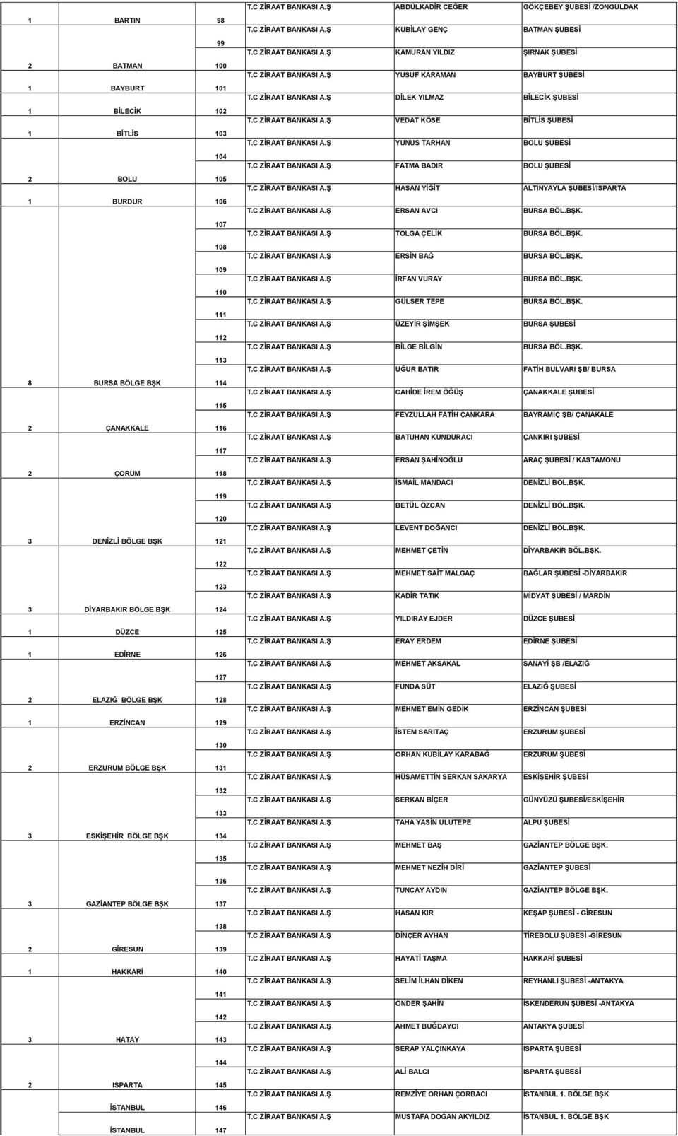 ÇANAKKALE 116 117 2 ÇORUM 118 119 120 3 DENİZLİ BÖLGE BŞK 121 122 123 3 DİYARBAKIR BÖLGE BŞK 124 1 DÜZCE 125 1 EDİRNE 126 127 2 ELAZIĞ BÖLGE BŞK 128 1 ERZİNCAN 129 130 2 ERZURUM BÖLGE BŞK 131 132 133