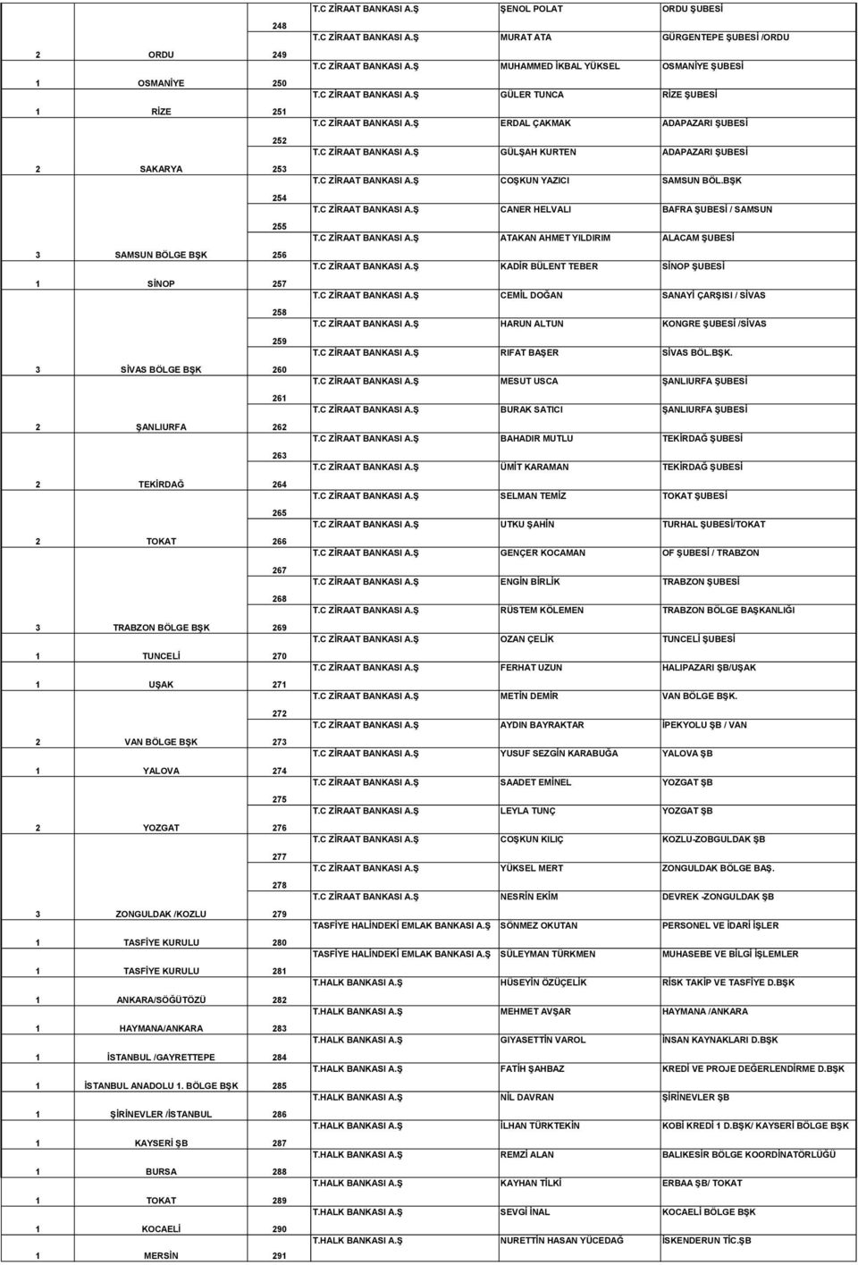 265 2 TOKAT 266 267 268 3 TRABZON BÖLGE BŞK 269 1 TUNCELİ 270 1 UŞAK 271 272 2 VAN BÖLGE BŞK 273 1 YALOVA 274 275 2 YOZGAT 276 277 278 3 ZONGULDAK /KOZLU 279 1 TASFİYE KURULU 280 1 TASFİYE KURULU 281