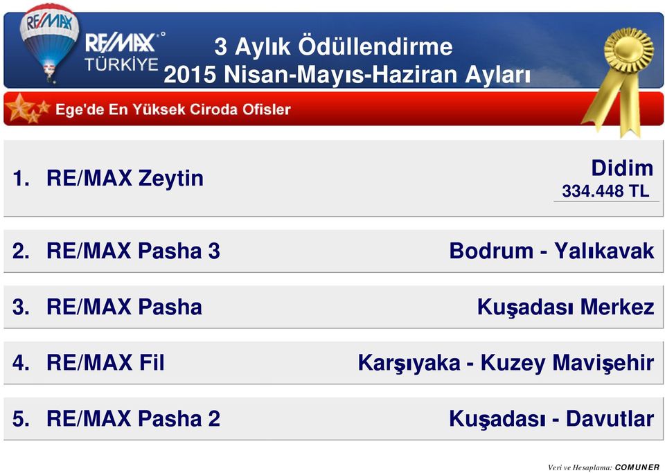 RE/MAX Pasha Kuşadası Merkez 4.