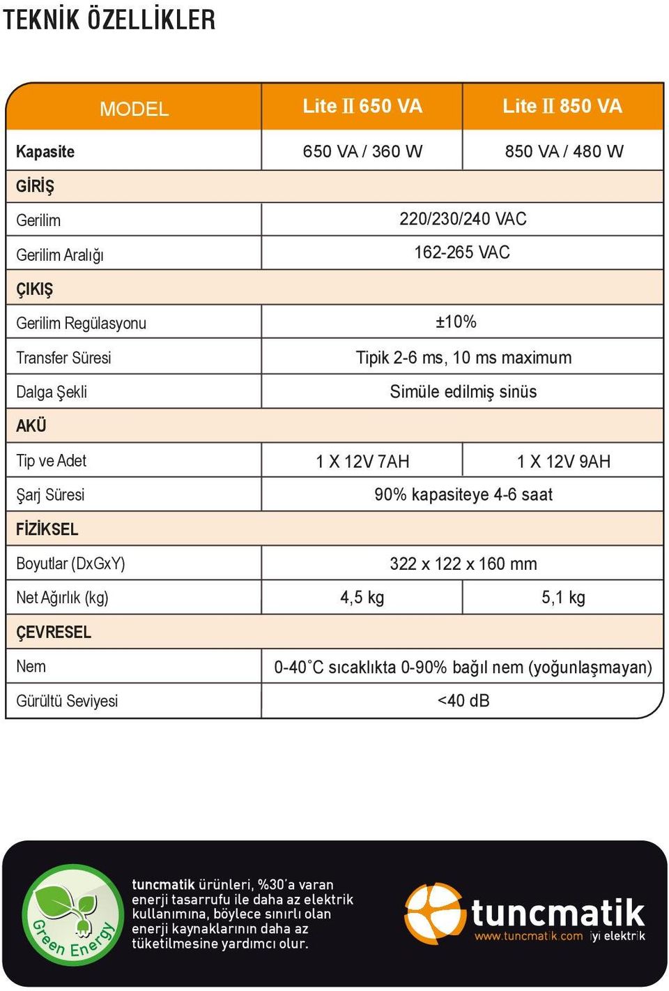 maximum Simüle edilmiş sinüs 1 X 12V 7AH 1 X 12V 9AH 90% kapasiteye 4-6 saat 322 x 122 x 160 mm 4,5 kg 5,1 kg 0-40 C sıcaklıkta 0-90% bağıl nem (yoğunlaşmayan) <40 db