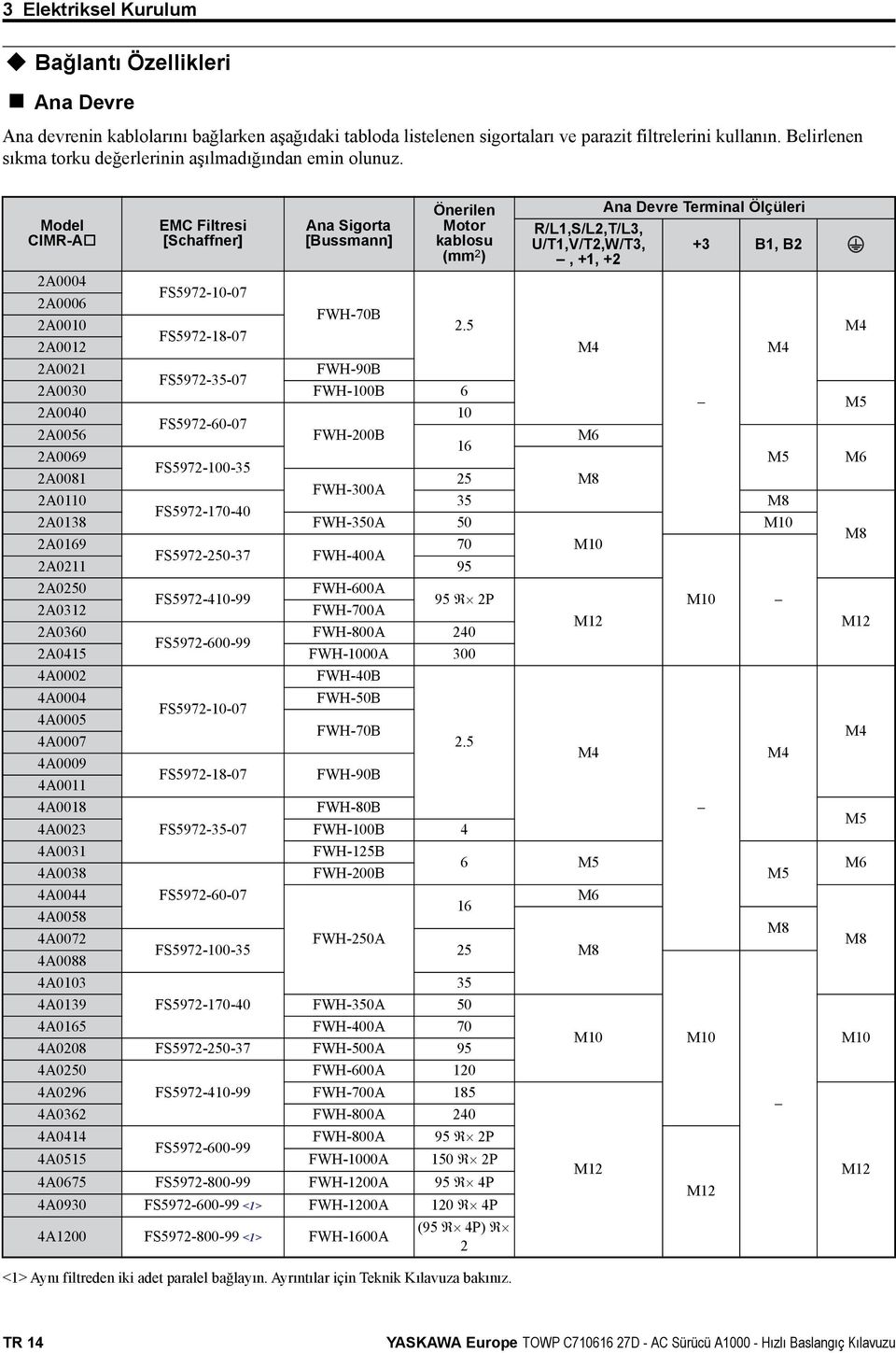 Önerilen Ana Devre Terminal Ölçüleri Model EMC Filtresi Ana Sigorta Motor R/L1,S/L2,T/L3, CIMR-A [Schaffner] [Bussmann] kablosu U/T1,V/T2,W/, +3 B1, B2 (mm 2 ), +1, +2 2A0004 FS5972-10-07 2A0006