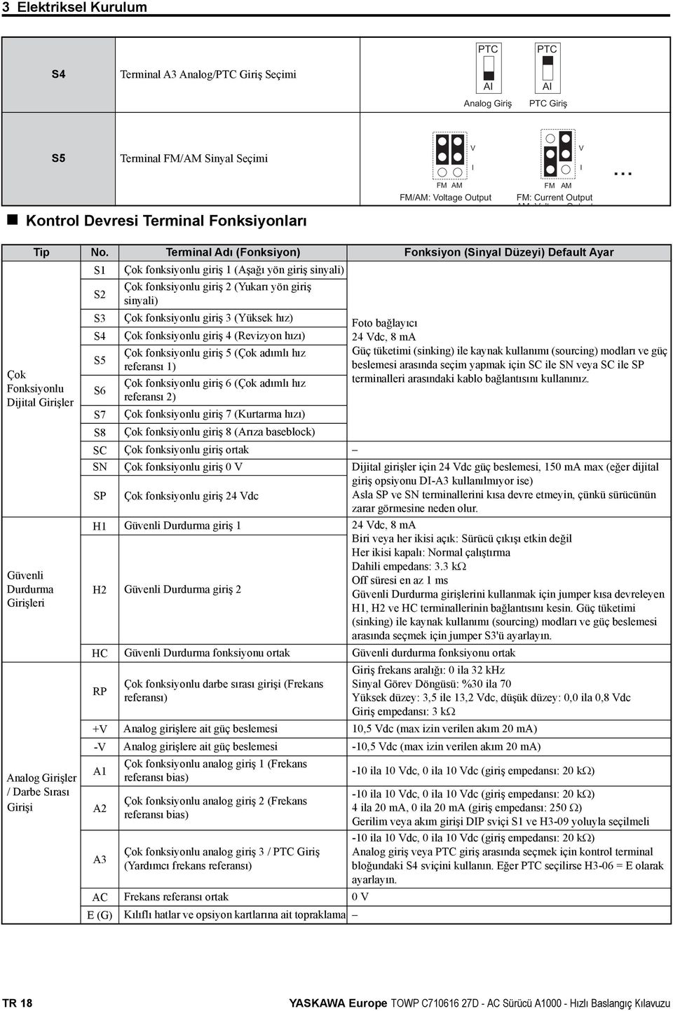 Terminal Adı (Fonksiyon) Fonksiyon (Sinyal Düzeyi) Default Ayar Çok Fonksiyonlu Dijital Girişler Güvenli Durdurma Girişleri Analog Girişler / Darbe Sırası Girişi S1 S2 S3 S4 S5 S6 Çok fonksiyonlu