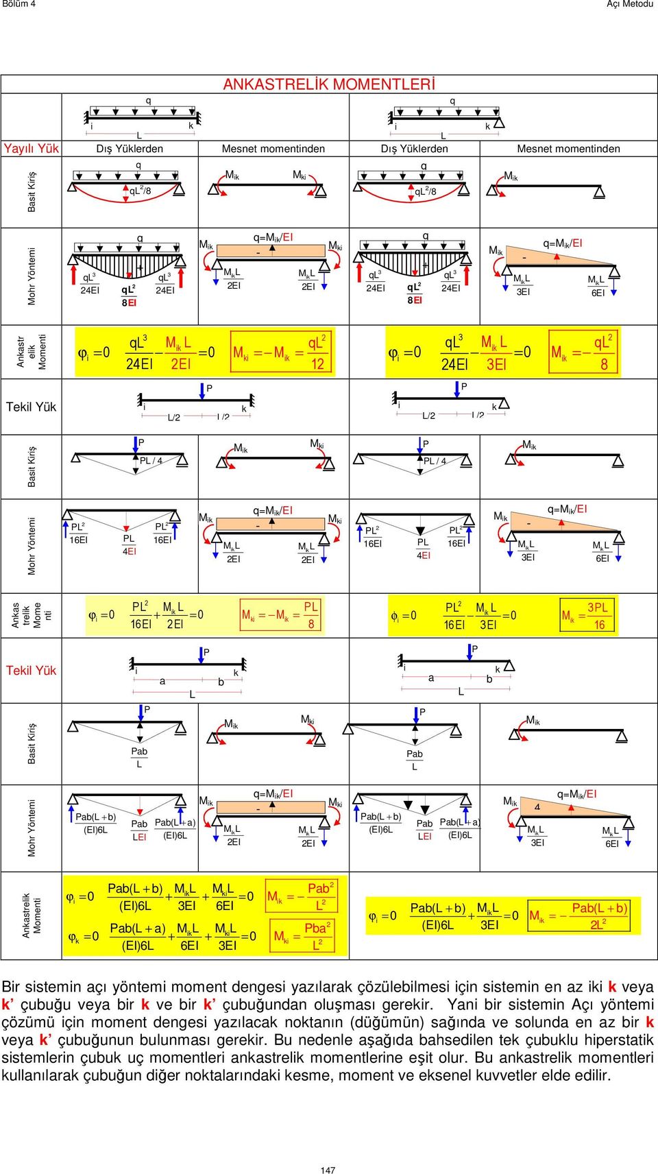 E P 8 P P φ = 0 = 0 = 6E E 6 P P Tel Yü Bast Krş P Pab a b P Pab a b ohr Yöntem Pab( b) Pab (E)6 Pab( a) E (E)6 E q= /E - E Pab( b) Pab (E)6 Pab( a) E (E)6 E q= /E 6E Anastrel oment Pab( b) Pab ϕ = 0