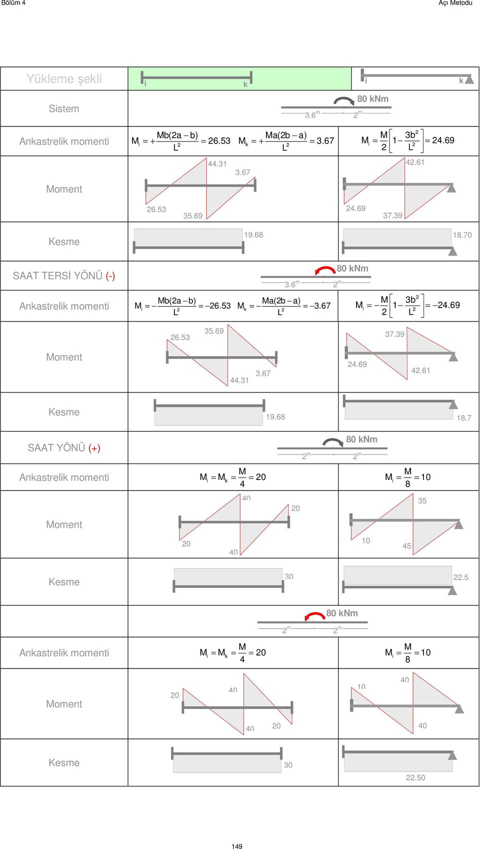 6 m m b(a b) a(b a) b Anastrel moment = = 6.5 = =.67 =.69 = 6.5 5.69 7.9 oment..67.69.6 Kesme 9.68 8.