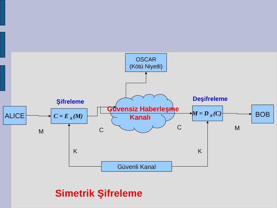 Kanalı C = E K (M) C C M M = D K (C)