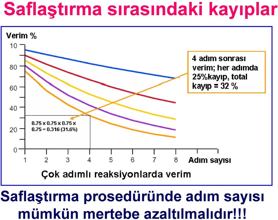 prosedüründe adım sayısı