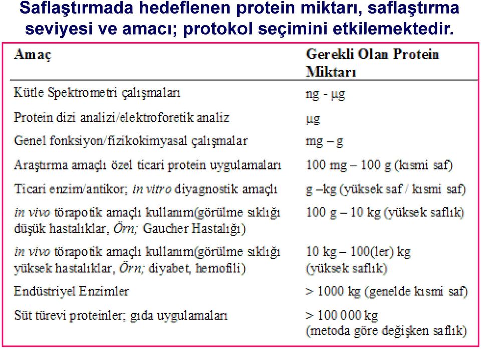 saflaştırma seviyesi ve