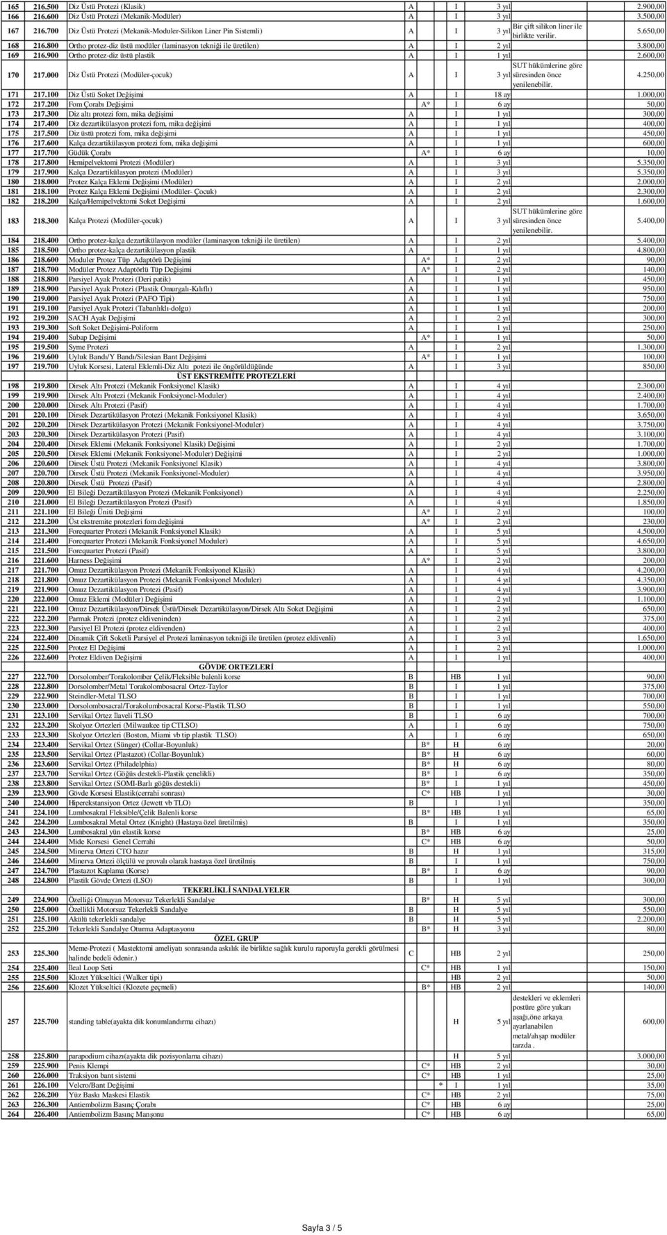 800 Ortho protez-diz üstü modüler (laminasyon tekniği ile üretilen) A I 2 yıl 3.800,00 169 216.900 Ortho protez-diz üstü plastik A I 1 yıl 2.600,00 170 217.