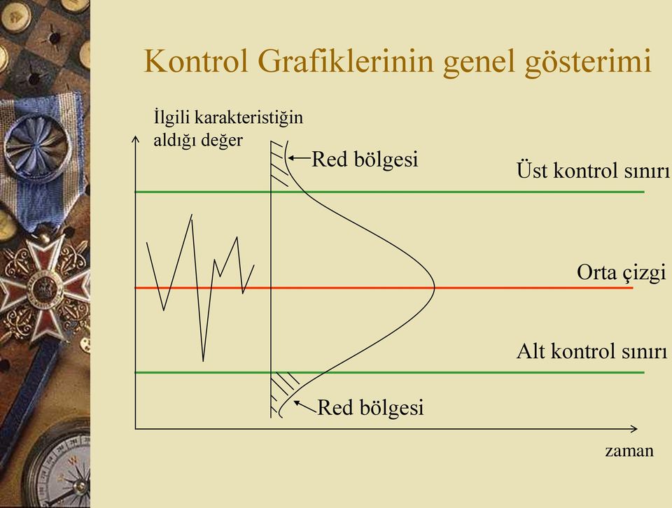 Red bölgesi Üst kontrol sınırı Orta