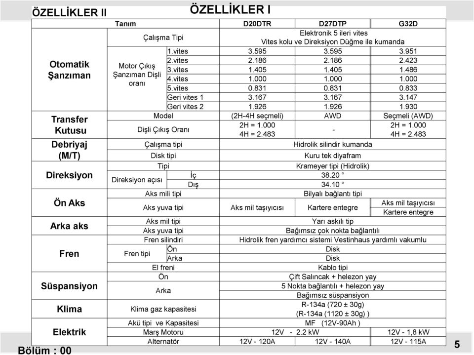 926 1.930 Model (2H-4H seçmeli) AWD Seçmeli (AWD) Dişli Çıkış Oranı 2H = 1.000 2H = 1.000-4H = 2.483 4H = 2.