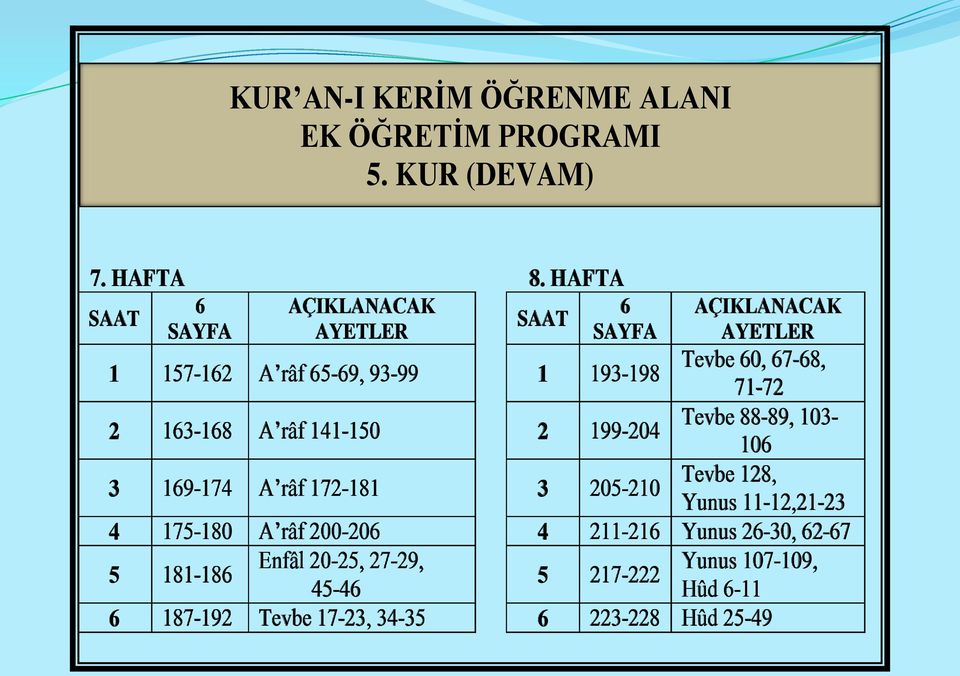 71-72 2 163-168 A râf 141-150 2 199-204 Tevbe 88-89, 103-106 3 169-174 A râf 172-181 3 205-210 Tevbe 128, Yunus