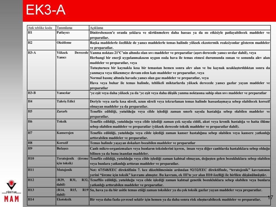 H3-A Yüksek Derecede Yanma noktası 21ºC nin altında olan sıvı maddeler ve preparatlar (aşırı derecede yanıcı sıvılar dahil), veya Yanıcı Herhangi bir enerji uygulanmaksızın uygun ısıda hava ile temas