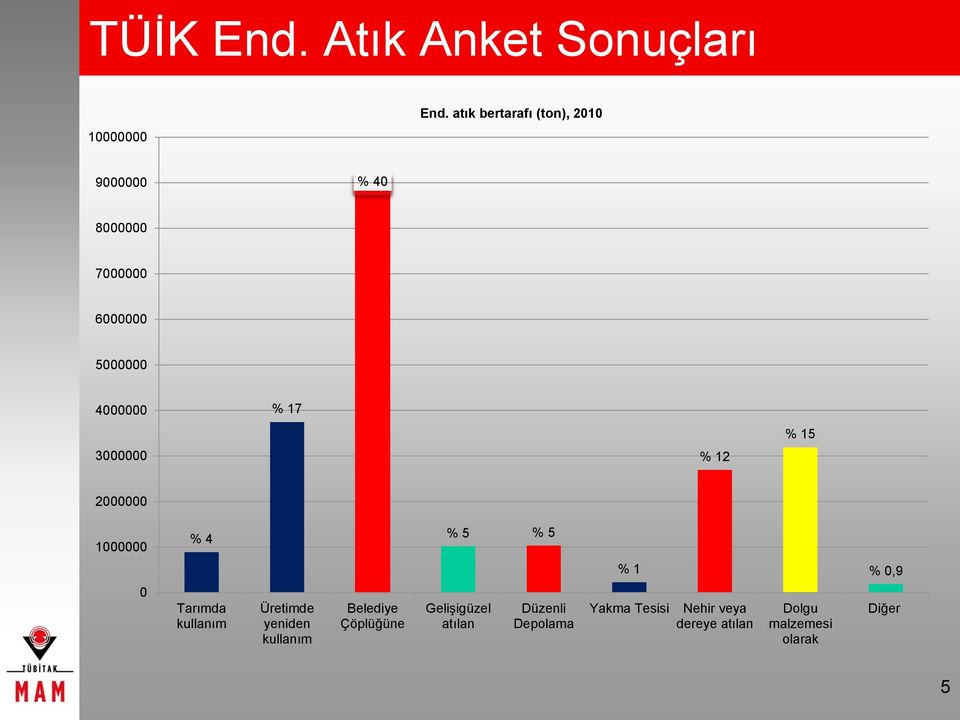 15 3000000 % 12 2000000 1000000 % 4 % 5 % 5 % 1 % 0,9 0 Tarımda kullanım Üretimde