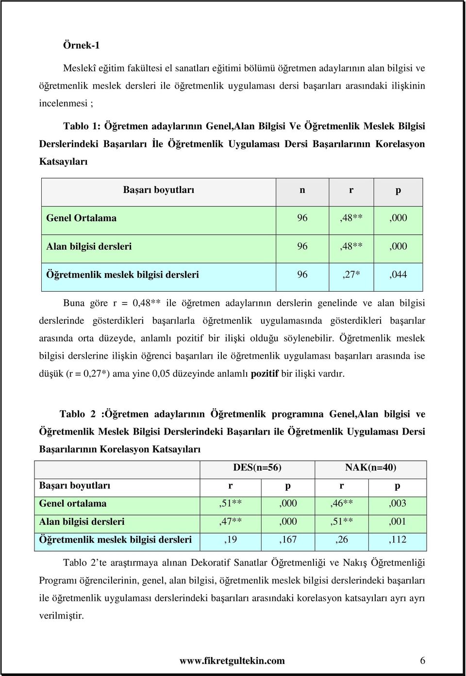 boyutları n r p Genel Ortalama 96,48**,000 Alan bilgisi dersleri 96,48**,000 Öğretmenlik meslek bilgisi dersleri 96,7*,044 Buna göre r = 0,48** ile öğretmen adaylarının derslerin genelinde ve alan