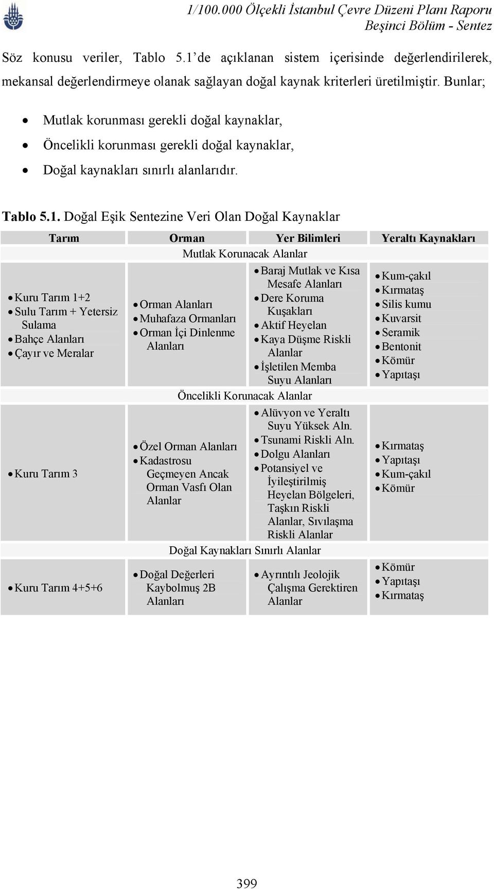 Doğal Eşik Sentezine Veri Olan Doğal Kaynaklar Tarım Orman Yer Bilimleri Yeraltı Kaynakları Mutlak Korunacak Alanlar Kuru Tarım 1+2 Sulu Tarım + Yetersiz Sulama Bahçe Alanları Çayır ve Meralar Kuru