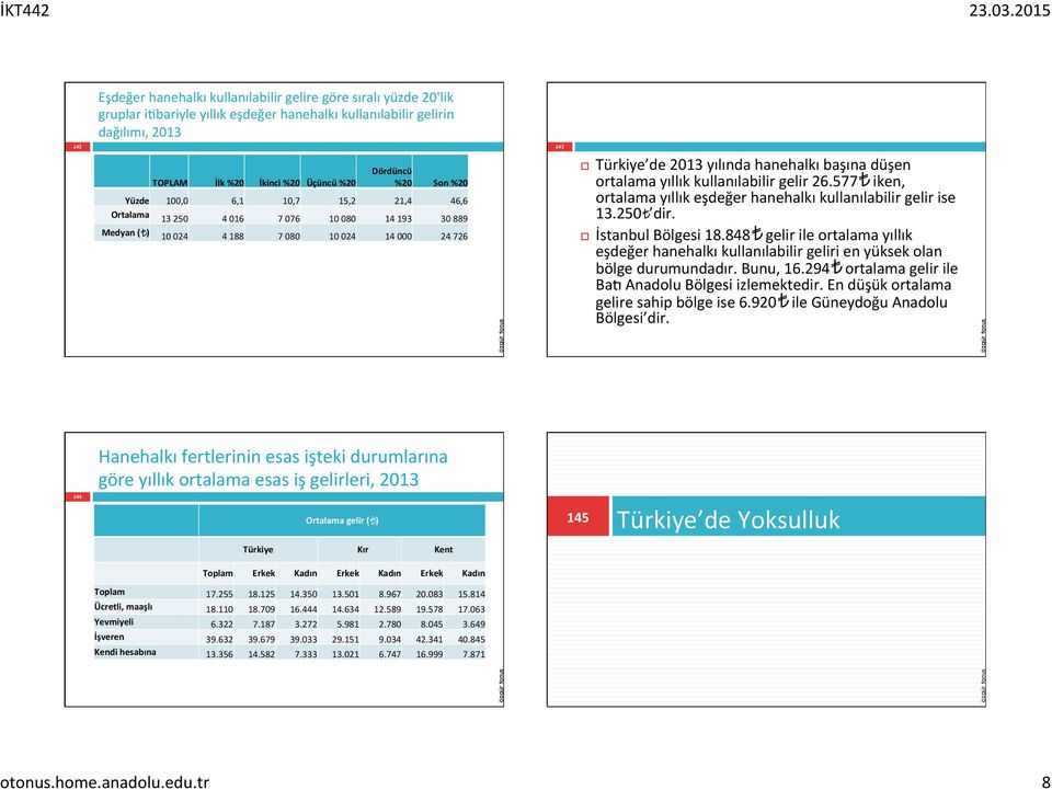 ortalama yıllık kullanılabilir gelir 26.577 iken, ortalama yıllık eşdeğer hanehalkı kullanılabilir gelir ise 13.250 dir. İstanbul Bölgesi 18.