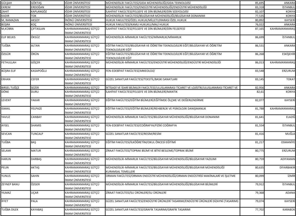 AKSOY İNÖNÜ HUKUK FAKULTESİ/ÖZEL HUKUK/MİLLETLERARASI ÖZEL HUKUK 80,892 KAYSERİ BÜŞRA KOÇ İNÖNÜ HUKUK FAKULTESİ/KAMU HUKUKU/MALİ HUKUK 76,022 ANKARA M,KÜBRA ÇIFTASLAN KAHRAMANMARAŞ SÜTÇÜ İLAHİYAT