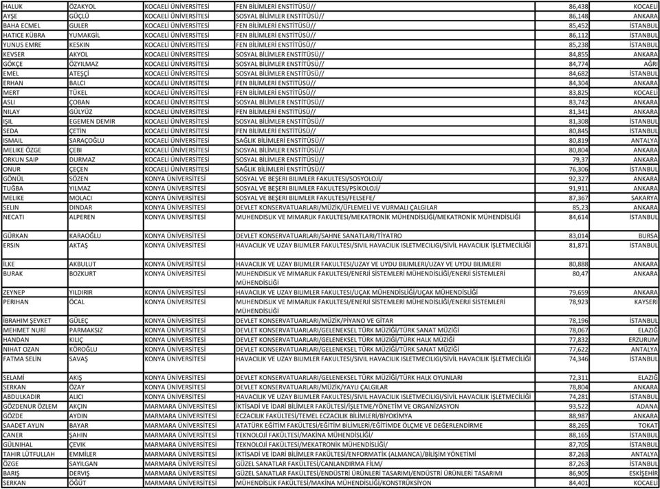 GÖKÇE ÖZYILMAZ KOCAELİ SOSYAL BİLİMLER ENSTİTÜSÜ// 84,774 AĞRI EMEL ATEŞÇİ KOCAELİ SOSYAL BİLİMLER ENSTİTÜSÜ// 84,682 İSTANBUL ERHAN BALCI KOCAELİ FEN BİLİMLERİ ENSTİTÜSÜ// 84,304 ANKARA MERT TÜKEL