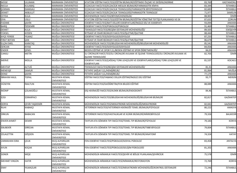 TEKNOLOJİ 71,977 SAMSUN CEYDA KULA MARMARA MÜHENDİSLİK FAKÜLTESİ/BİYOMÜHENDİSLİK/ 88,905 İZMİR OYA USLU MARMARA ATATÜRK EĞİTİM FAKÜLTESİ/EĞİTİM BİLİMLERİ/EĞİTİM YÖNETİMİ TEFTİŞİ PLANLAMASI VE EK